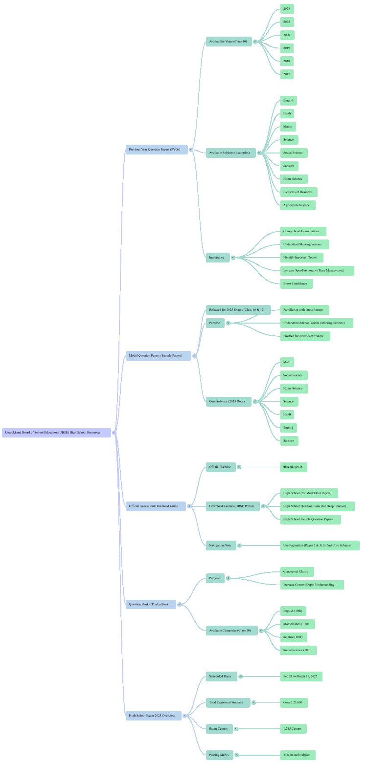 UK BOARD PREVIOUS PAPER AND MODEL PAPER